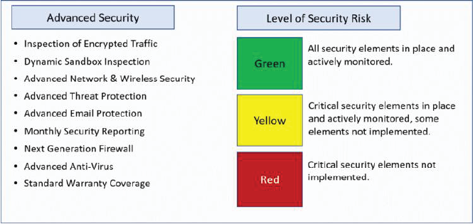 Advanced security and levels of security risk.