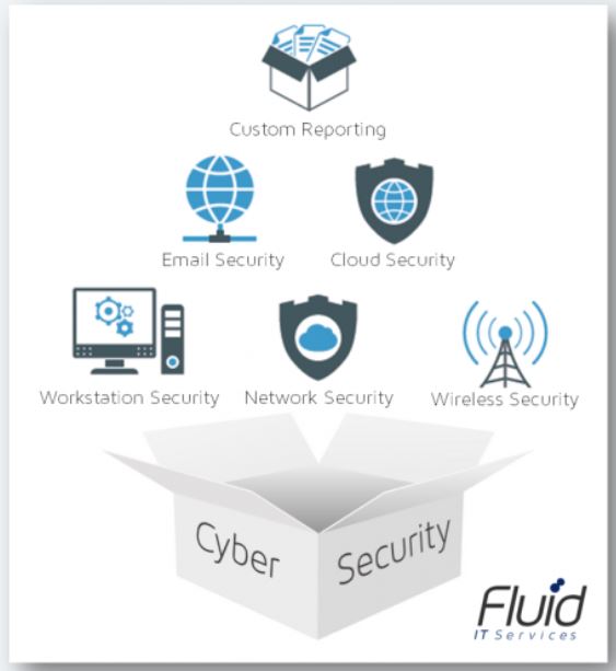 A white color box with cyber security written on it showing all the services included in the package- Email, Cloud, network, workstation,wireless security and custom reporting